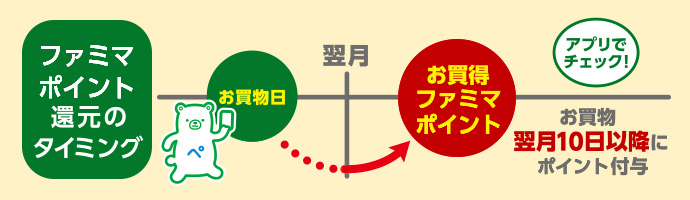 ファミマポイント還元のタイミング。お買物日の翌月10日以降にお買得ファミポイント付与。アプリでチェック！