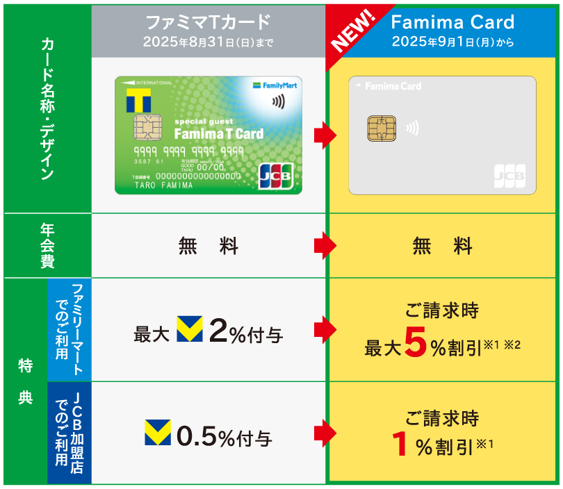 Famima Cardは2025年9月1日(月)から。年会費無料、ファミリーマートでのご利用ご請求時最大5%割引(※1・2)、JCB加盟店でのご利用ご請求時1%割引(※1)