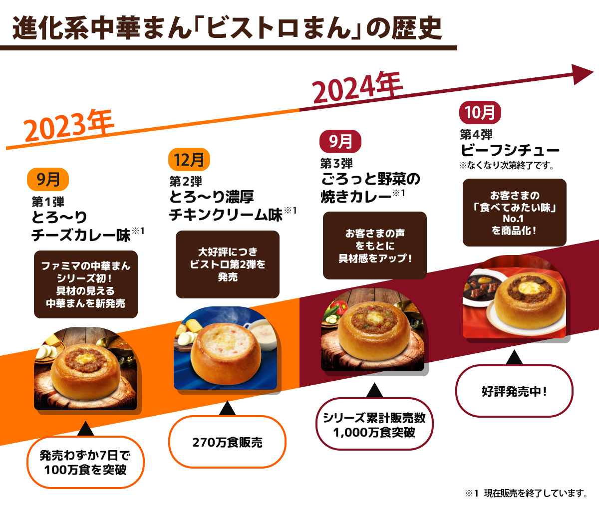 進化系中華まん「ビストロまん」の、2023年9月から2024年10月までの年表